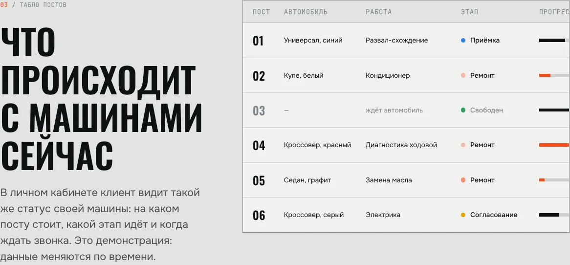 Табло постов: шесть постов с этапами и прогрессом в реальном времени