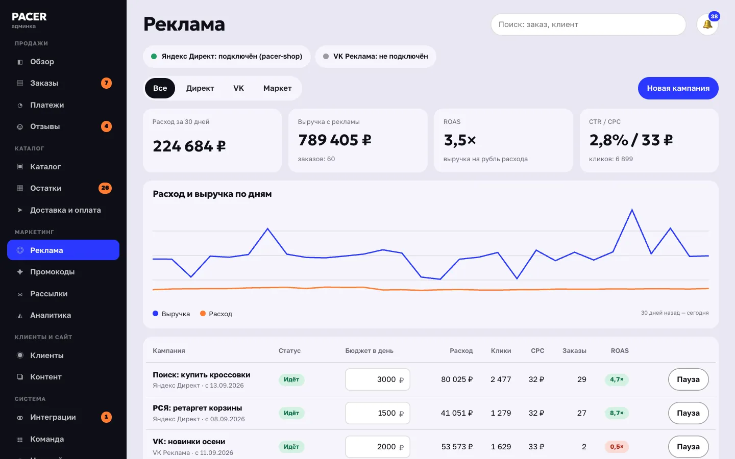 Админка: реклама — кампании, расход, ROAS