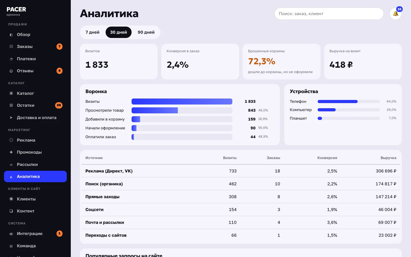 Админка: аналитика — воронка и источники