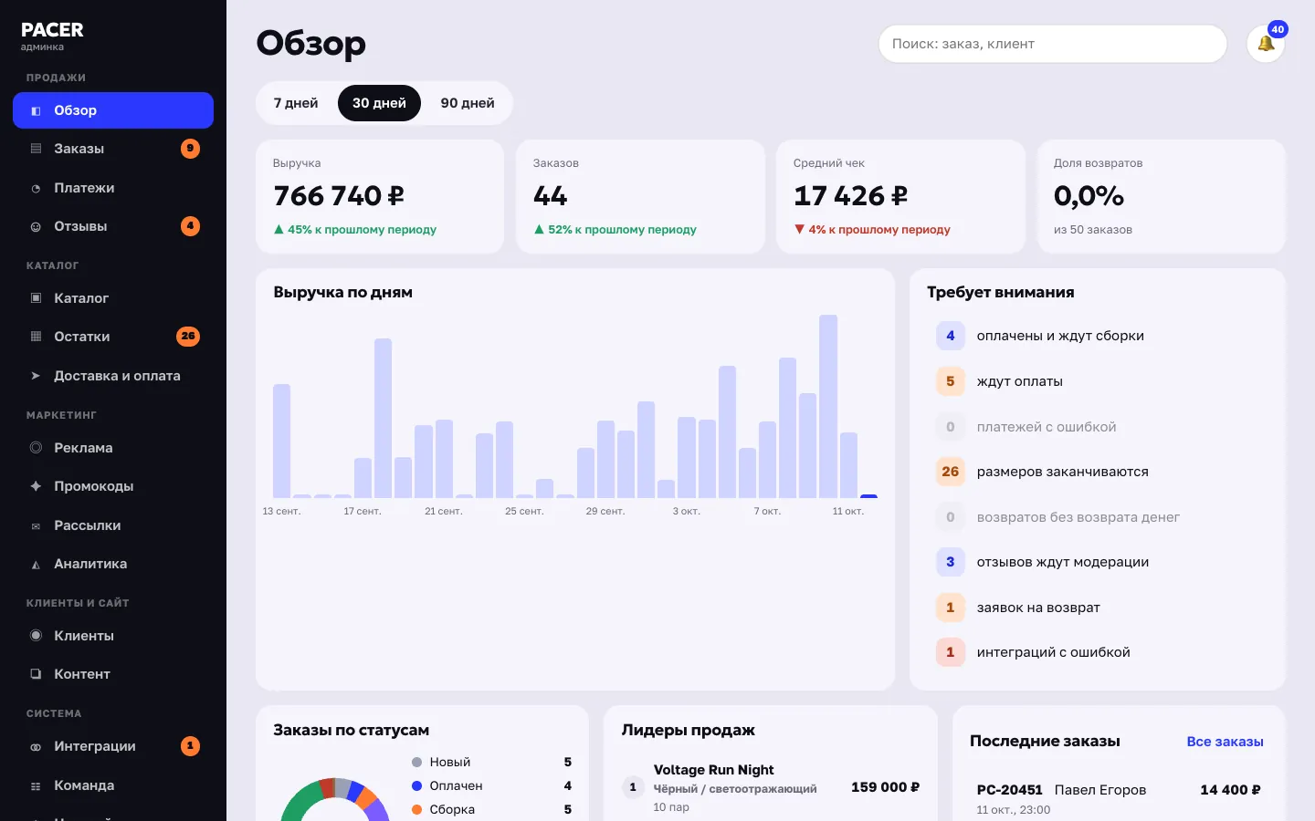 Админка: обзор — выручка, задачи, лидеры продаж